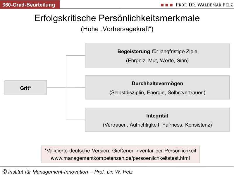 Persönlichkeitsmerkmale erfolgreicher Menschen nach dem Grit-Konzept Persönlichkeitsmerkmale erfolgreicher Menschen